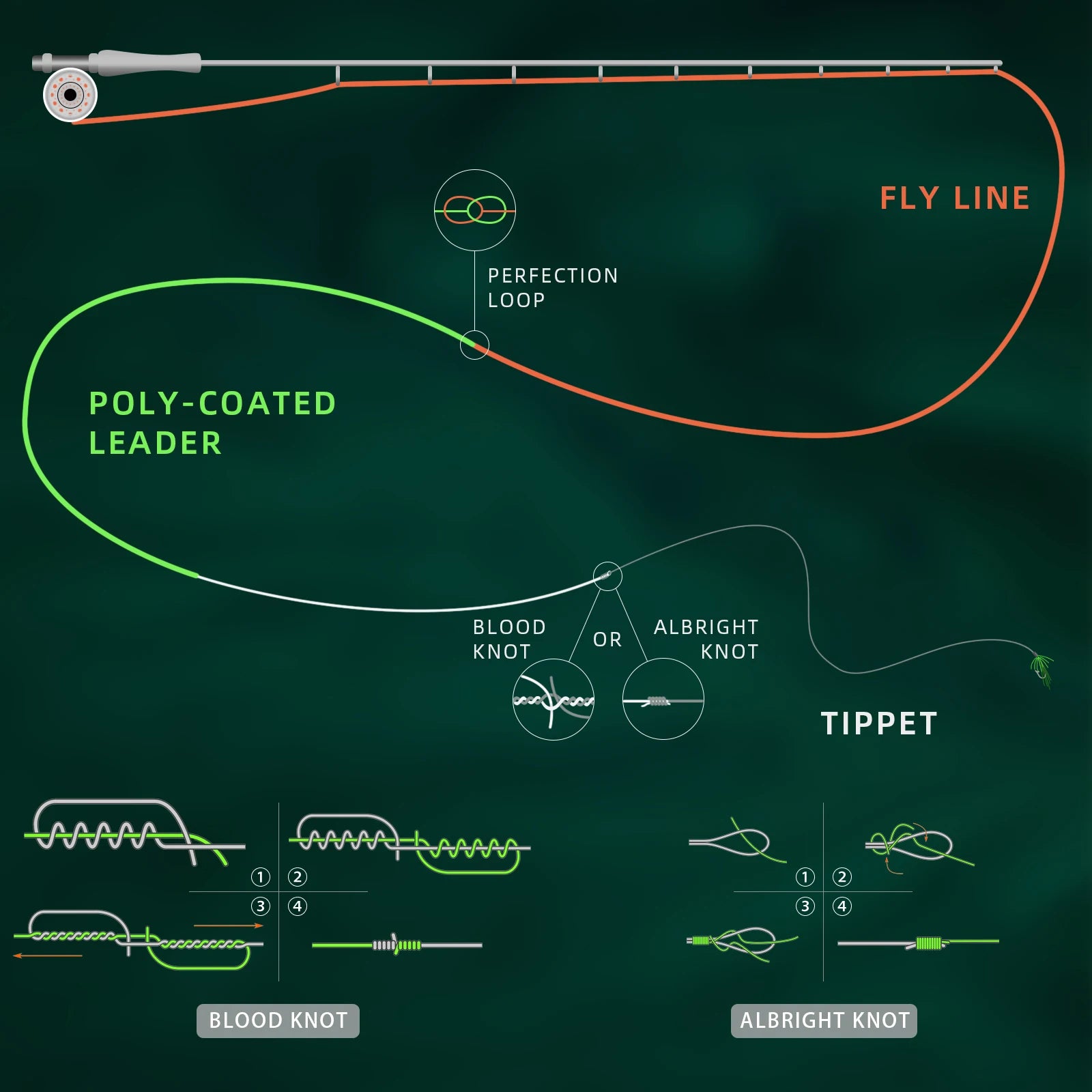 Fly Fishing Poly-Coated Leaders